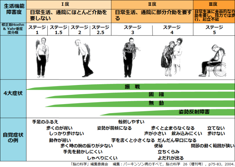パーキンソン病を予防する方法